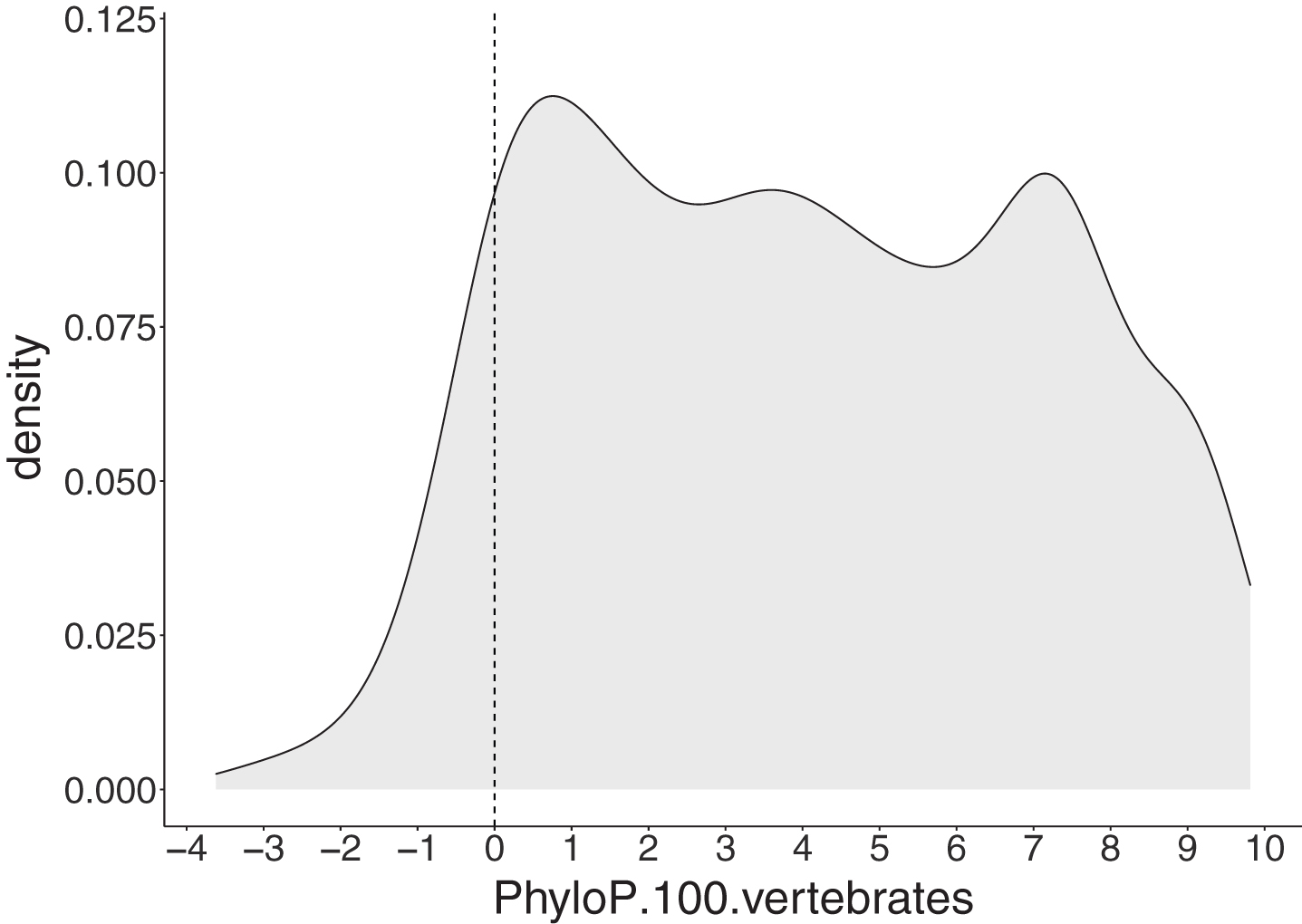 PhyloP scores for 1,051 single nucleotide (SNV) and deletion ALS-implicated variants. The grey area represents a density plot for all PhyloP scores across all variants. The dashed line represents the threshold for evolutionary conservation, with positive and negative scores indicating conserved and fast-evolving sites, respectively.