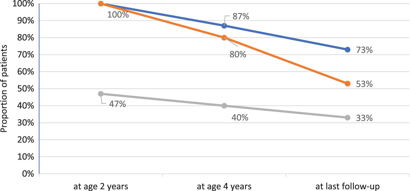 Best motor function over time in 15 IOPD patients age 7 years or older. Blue line reflects percentage of patients sitting without support, orange line mirrors percentage of patients crawling and grey line reflects percentage of ambulatory patients.