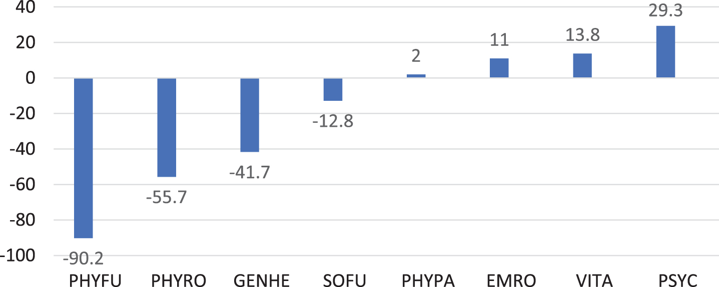 Quality of life in 14 IOPD patients 7 years or older shown as deviations from the normal mean for different domains of the SF-36. PHYFU, Physical functioning; PHYRO, Physical Role Function; GENHE, General Health Perception; SOFU, Social Functioning; PHYPA, Physical Pain; EMRO, Emotional Role Function; VITA, Vitality; PSYC, Psychological Well-Being