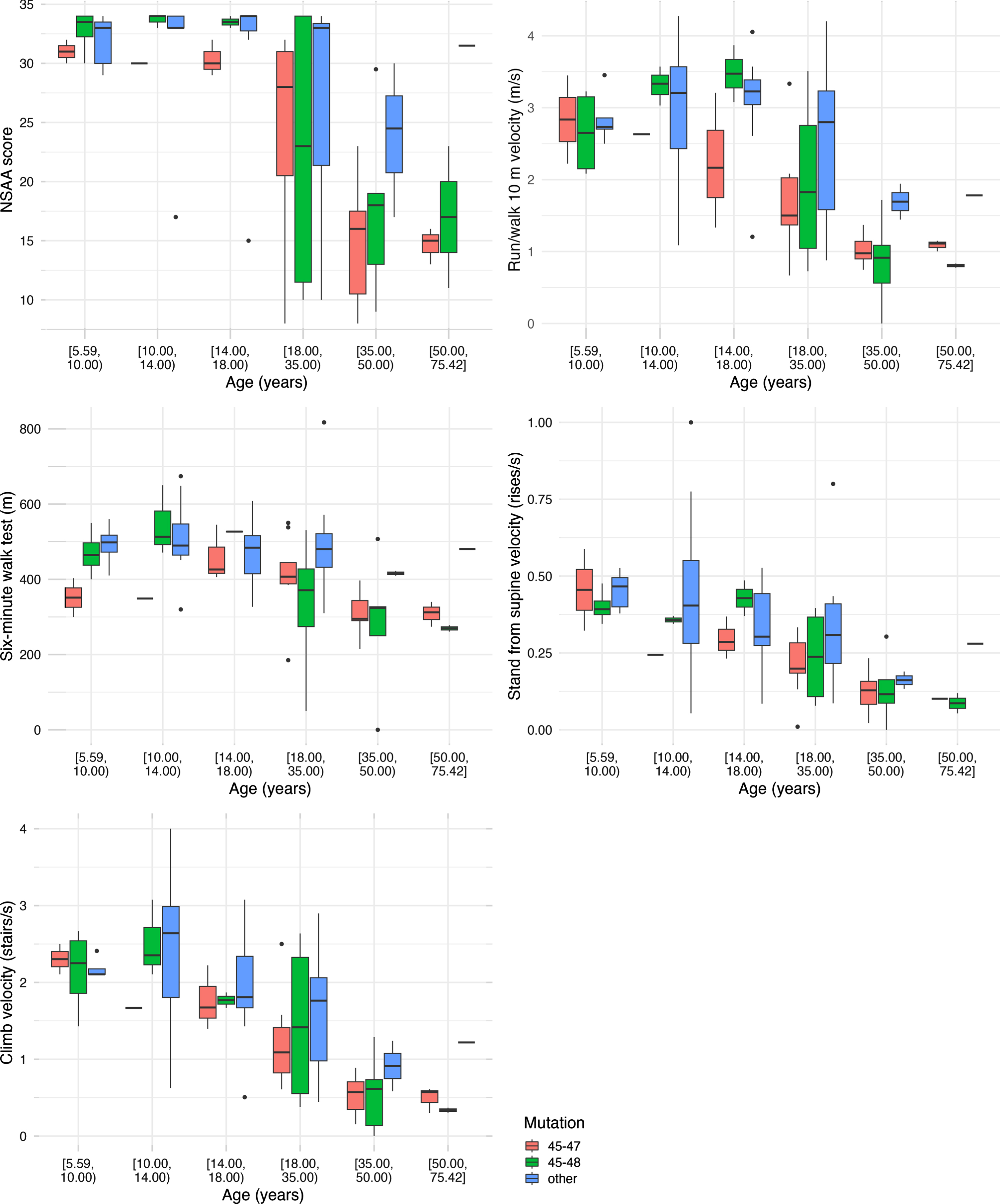 Boxplots using one median observation per participant per age interval stratified by age group and mutation status.