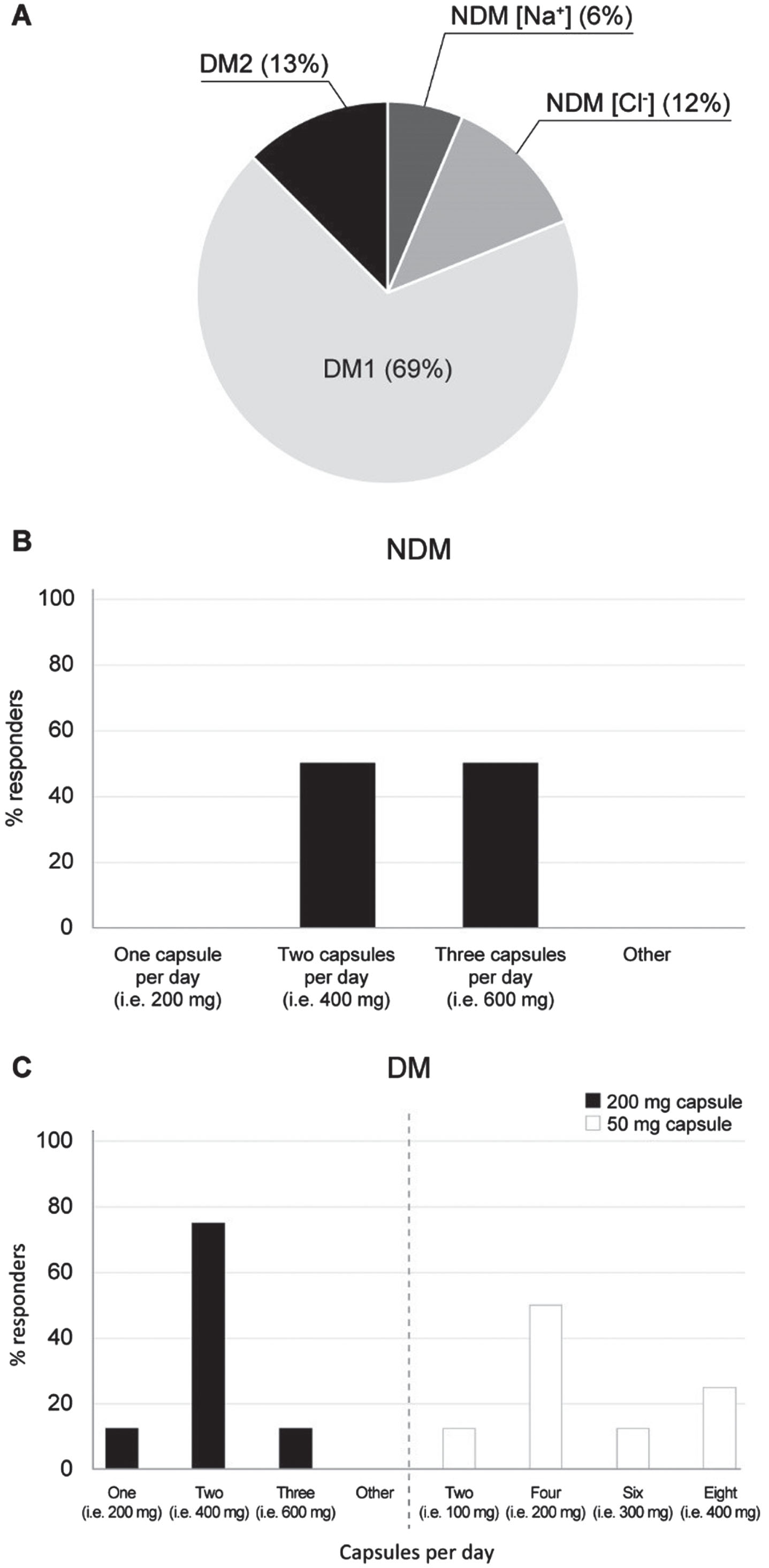 (A) Percentage distribution of the patients assisted by the participants to the Delphi panel, according to the different myotonic disorder. NDM [Na+]: non-dystrophic myotonia due to sodium channel mutation; NDM [Cl-]: non-dystrophic myotonia due to chloride channel mutation; DM1: myotonic dystrophy type 1; DM2: myotonic dystrophy type 2. (B) Expected dosage of mexiletine hydrochloride [HCl] (200 mg capsule) received on average by a NDM adult patient in the long-term in the opinion of the expert panelists. (C) Expected dosage of mexiletine hydrochloride [HCl] (200 mg and 50 mg capsules) received on average by a DM adult patient in the long-term in the opinion of the expert panelists. Note: 200 mg of mexiletine hydrochloride [HCl] are equivalent to 167 mg of mexiletine [NaMuscla®].