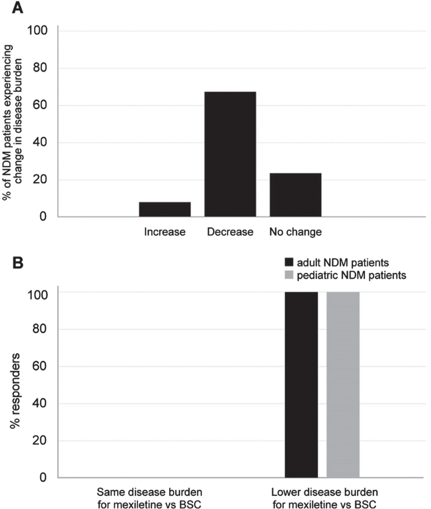 (A) Percentage of NDM patients expected to experience a change in myotonia-related disease burden upon use of mexiletine vs BSC in the opinion of the expert panelists. (B) Percentage of panelists foreseeing a change in the disease burden for NDM adult (black bar) and pediatric (gray bar) patients upon use of mexiletine vs BSC. BSC: best supportive care.