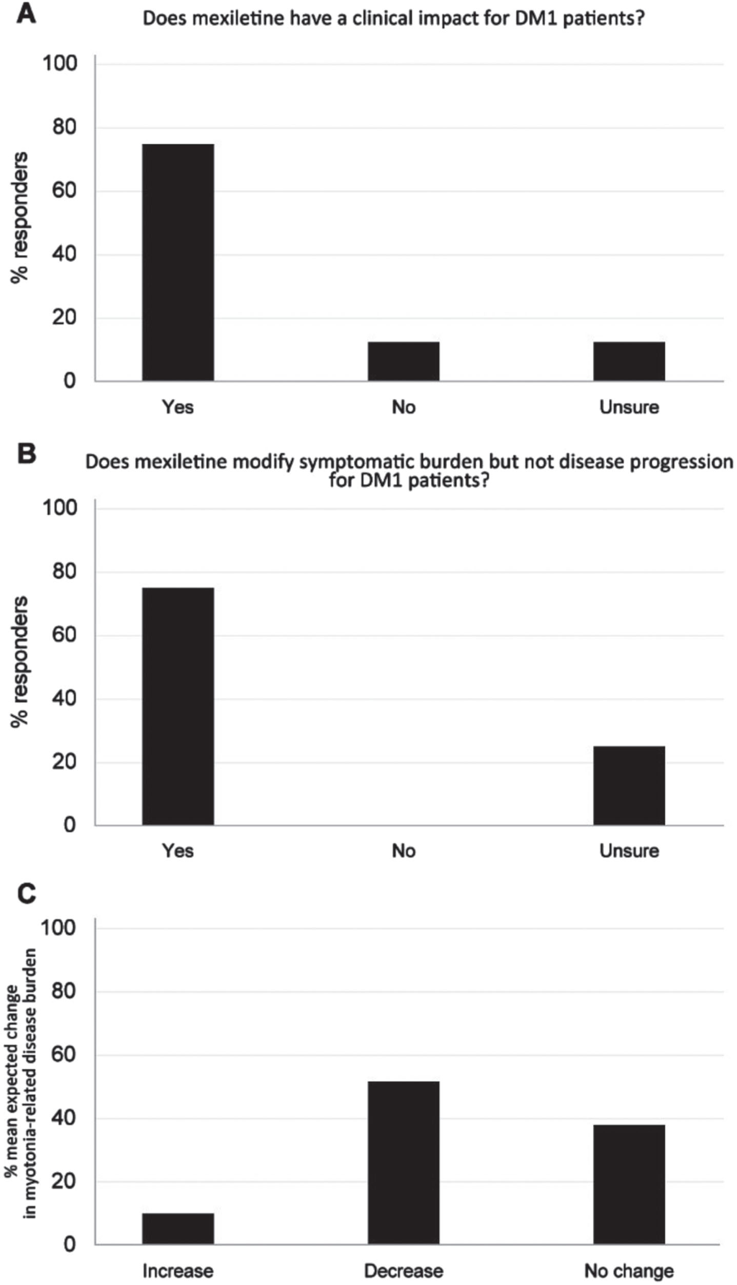(A) Clinical impact of mexiletine treatment on handgrip myotonia of DM1 patients in the opinion of the expert panelists. (B) Benefit of mexiletine in the modification of the disease burden and disease progression in DM1 patients in the opinion of the expert panelists. (C) Percentage of DM1 patients expected to experience a change in myotonia-related disease burden upon use of mexiletine vs BSC. BSC: best supportive care.
