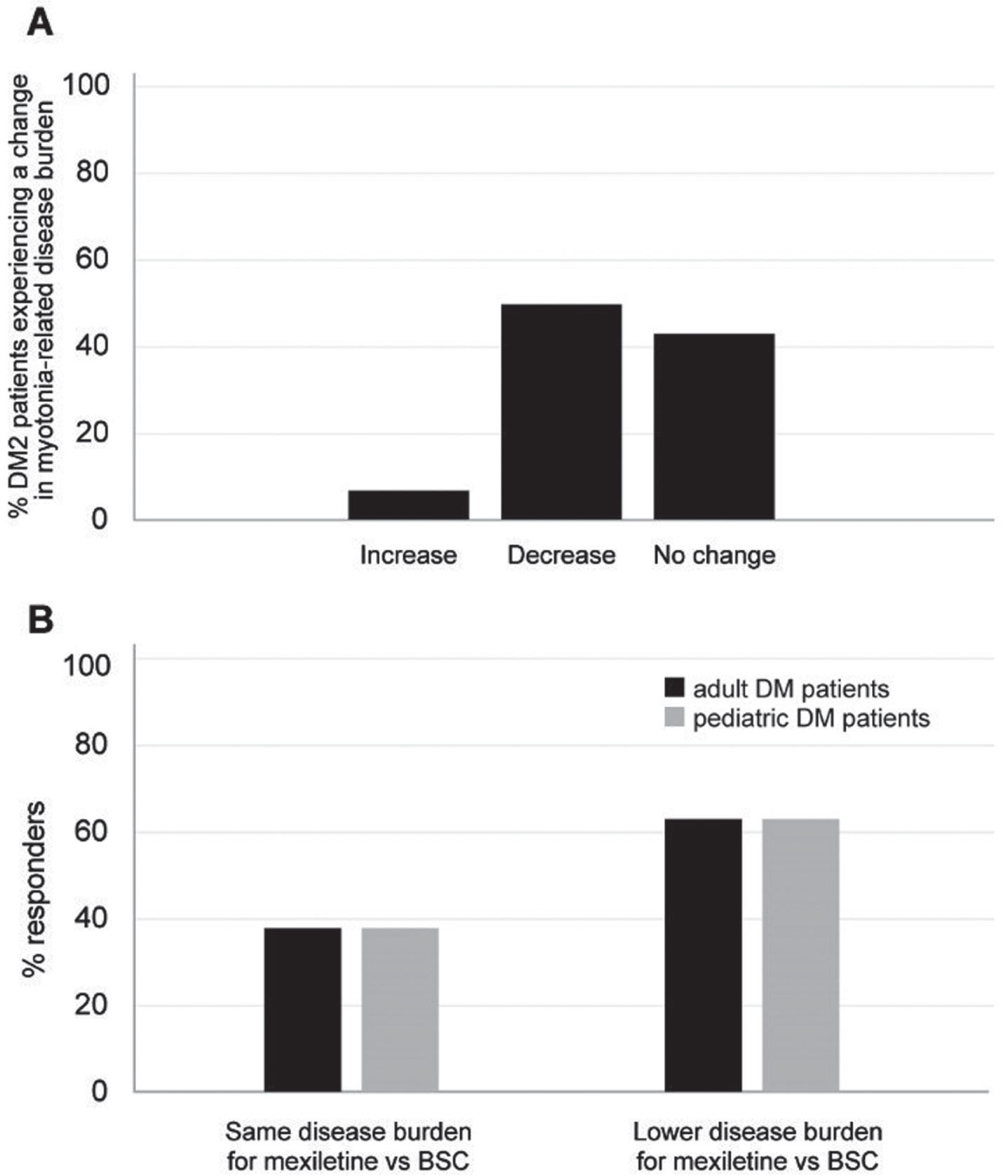 (A) Percentage of DM2 patients expected to experience a change in myotonia-related disease burden upon use of mexiletine vs BSC in the opinion of the expert panelists. (B) Percentage of panelists foreseeing a change in the disease burden for DM adult (black bar) and pediatric (gray bar) patients upon use of mexiletine vs BSC. BSC: best supportive care.