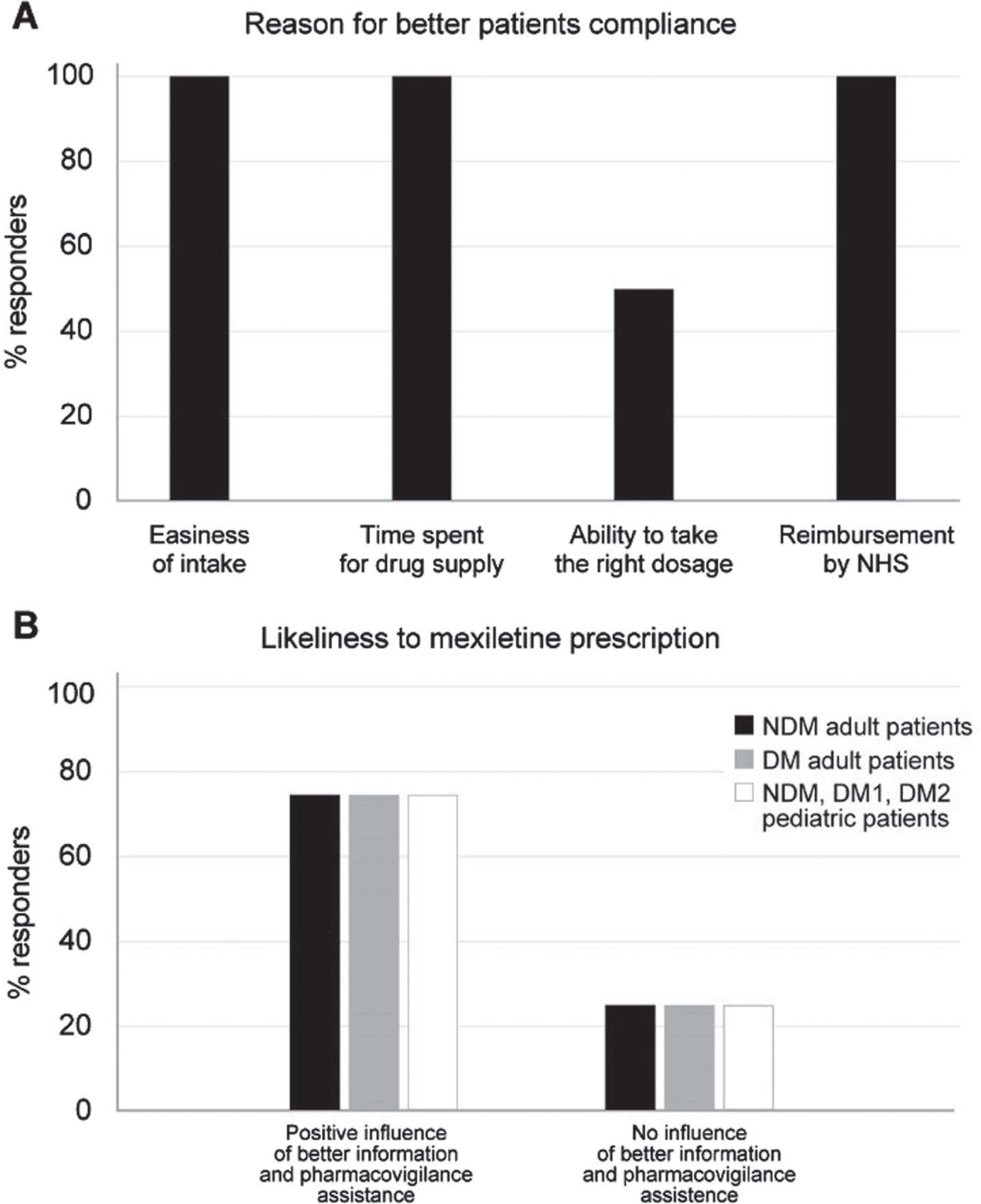(A) Reason for improved patient compliance to mexiletine in the opinion of the expert panelists. (B) Influence of better information to patients and presence of pharmacovigilance assistance on the likeliness to mexiletine prescription to adult NDM (black bars), adult DM (gray bars) and pediatric NDM, DM1 and DM2 (white bars) patients according to experts’ opinion.