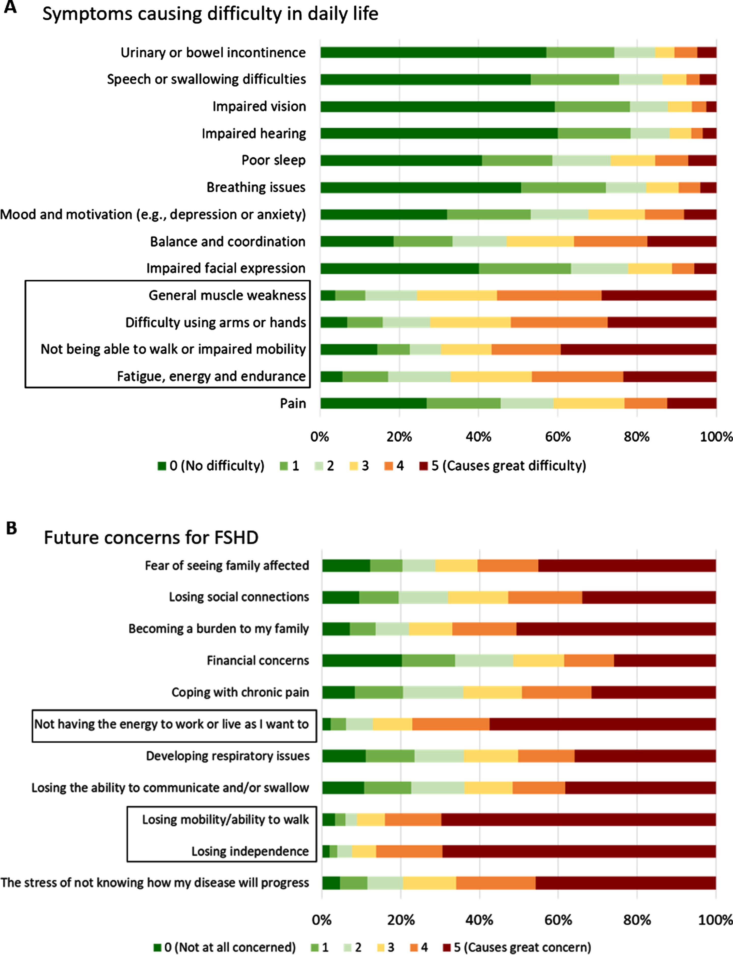 Participants experience of FSHD. [A] Symptoms causing difficulty in daily life. Participants (n = 1147) were asked to rank how particular symptoms caused difficulty in daily life from 0 (dark green; no difficulty) to 5 (red; causes great difficulty). Black box highlights symptoms which caused the largest majority of participants difficulty. [B] Future concerns for FSHD. Participants (n = 1147) were asked to rank what concerned them most about the future from 0 (dark green; not at all concerned) to 5 (red; causes great concern). Black box indicates the issue that cause the largest majority of participants concerns for the future.