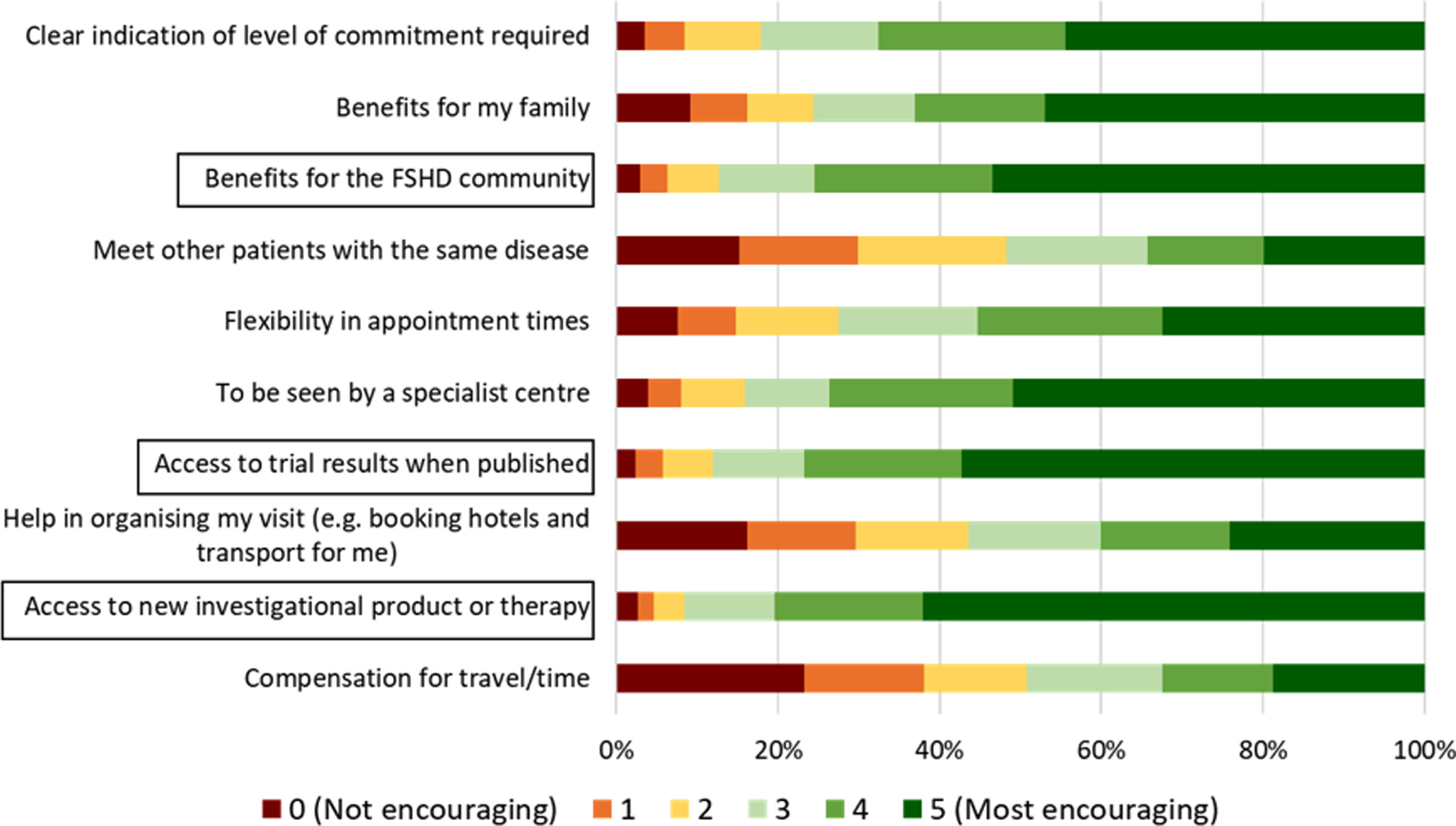 Positive factors for clinical trial participation. Participants (n = 1147) were asked to rank what factors would most encourage them to participate in a clinical trial from 0 (red; not encouraging) to 5 (dark green; most encouraging). Black boxes indicate the top three factors that would be the most encouraging for the largest proportion of participants.