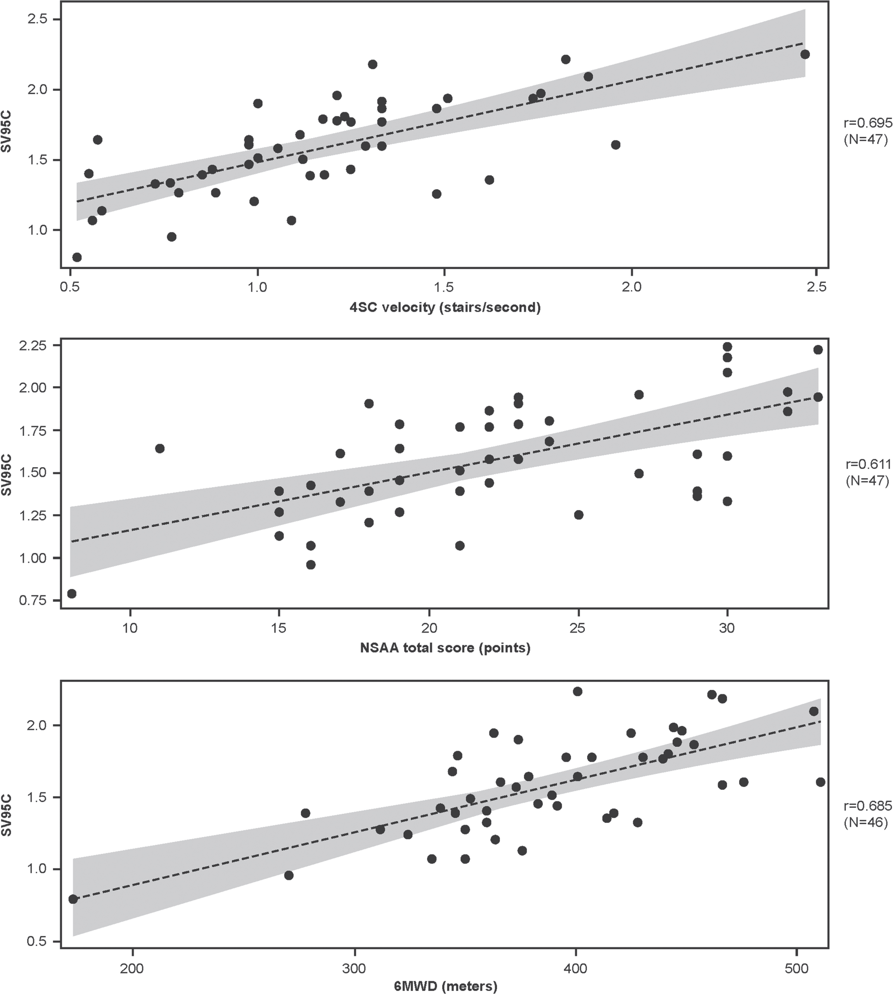 Associations between SV95C and other motor function COAs at baseline (regression lines with 95% confidence intervals for the predicted mean values). Pearson correlations. N’s reflect the numbers of participants with both SV95C and COA (4SC, NSAA, 6MWD) data at baseline. 4SC, Four-Stair Climb; 6MWD, Six-Minute Walk Distance; COA, clinical outcome assessment; NSAA, North Star Ambulatory Assessment; SV95C, Stride Velocity 95th Centile.