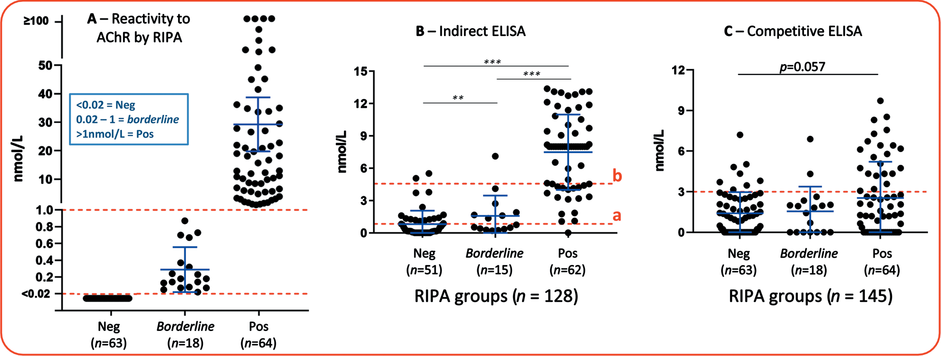 Anti-nAChR reactivity by RIPA and ELISA. (A) Anti-nAChR reactivity by RIPA, distribution of samples in the groups according to nmol/L (B) Anti-nAChR reactivity analyzed using an indirect ELISA. Line “a” indicates the Youden index J cutoff = 0.8409, that promotes sensitivity. Line “b” indicates a cutoff that promotes specificity = 4.568, calculated based on the average+3SD of the RIPA-negative group. (C) Analysis using a Competitive ELISA. The cutoff of 3nmol/L was based on the average + 1SD of the RIPA-negative group. **p≤0.01; ***p≤0.001. Error bars = SD.