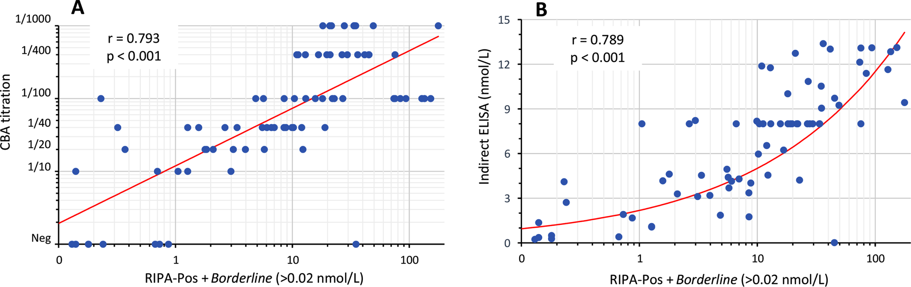 Correlation of anti-AChR levels. (A) Correlation of anti-AChR levels by RIPA (RIPA-Pos+Borderline groups) with the CBA titration (n = 82). (B) Correlation of levels by RIPA with Indirect ELISA (n = 77). Spearman r and p is shown. Each dot represents one sample and the red line indicates the trend.