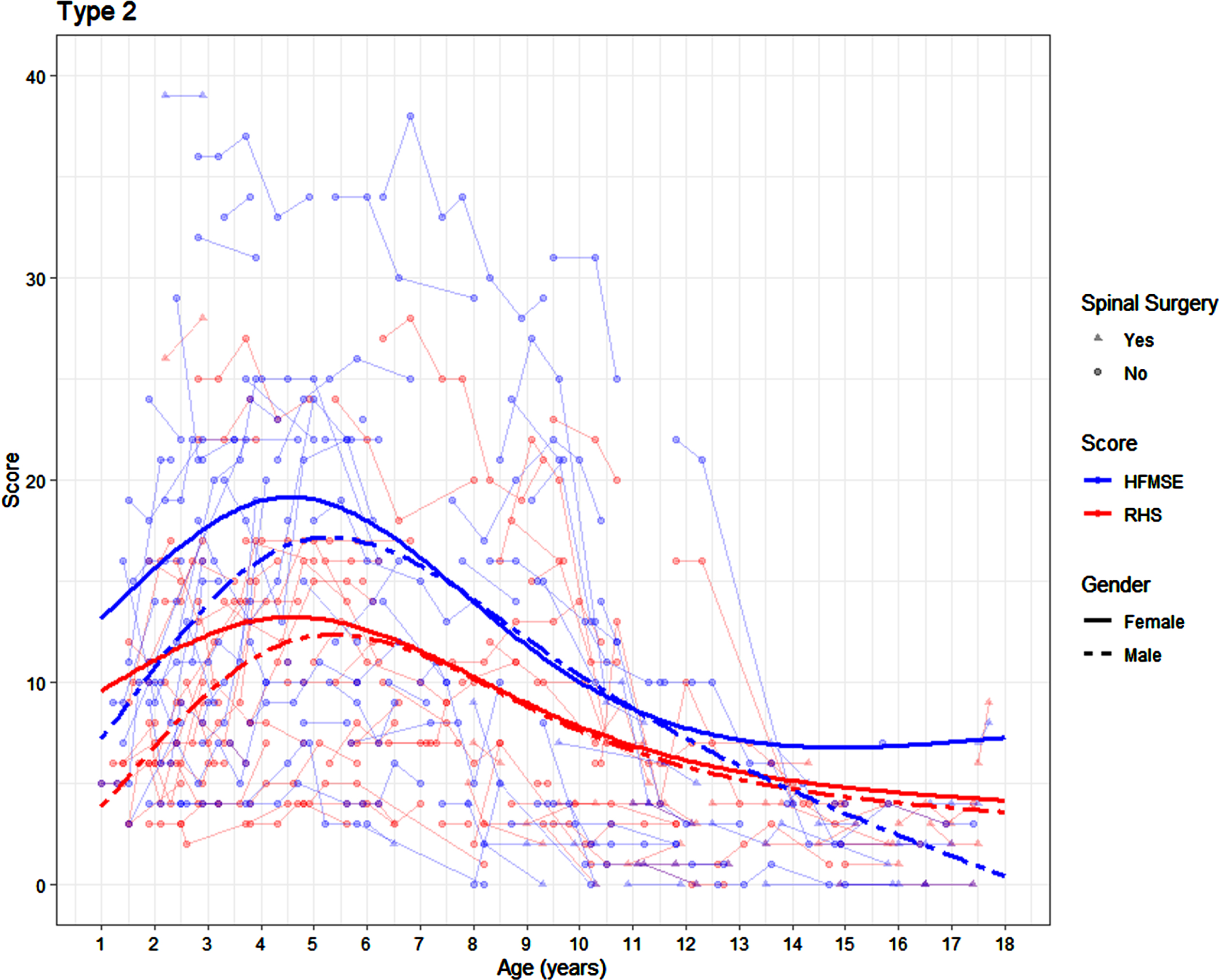 Average SMA 2 trajectories on the RHS and HFMSE by age and sex (average presented for participants who have not undergone scoliosis surgery) surgery).