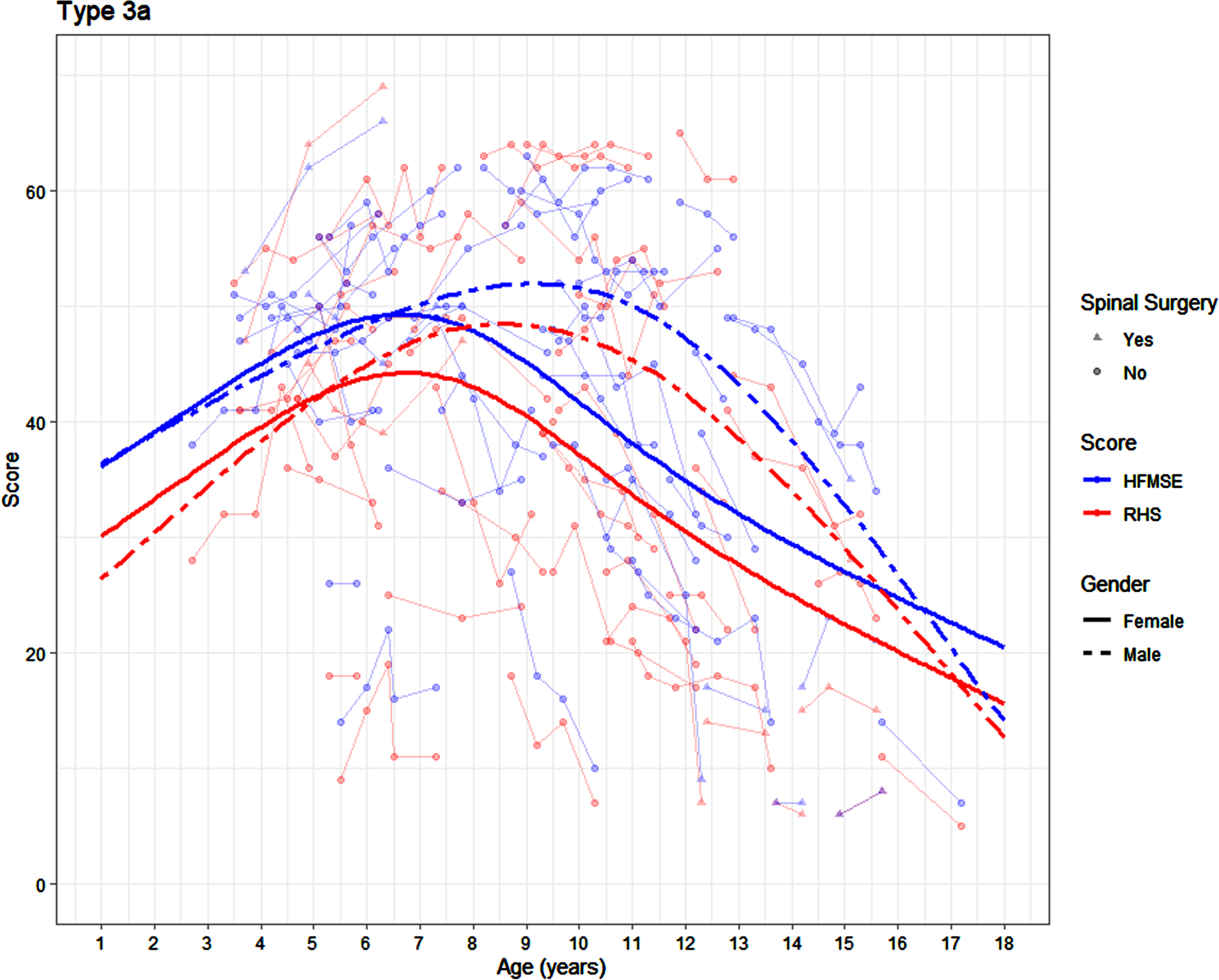 Average SMA 3a trajectory on the RHS and HFMSE by age and sex (average is presented for participants who have not undergone scoliosis surgery).