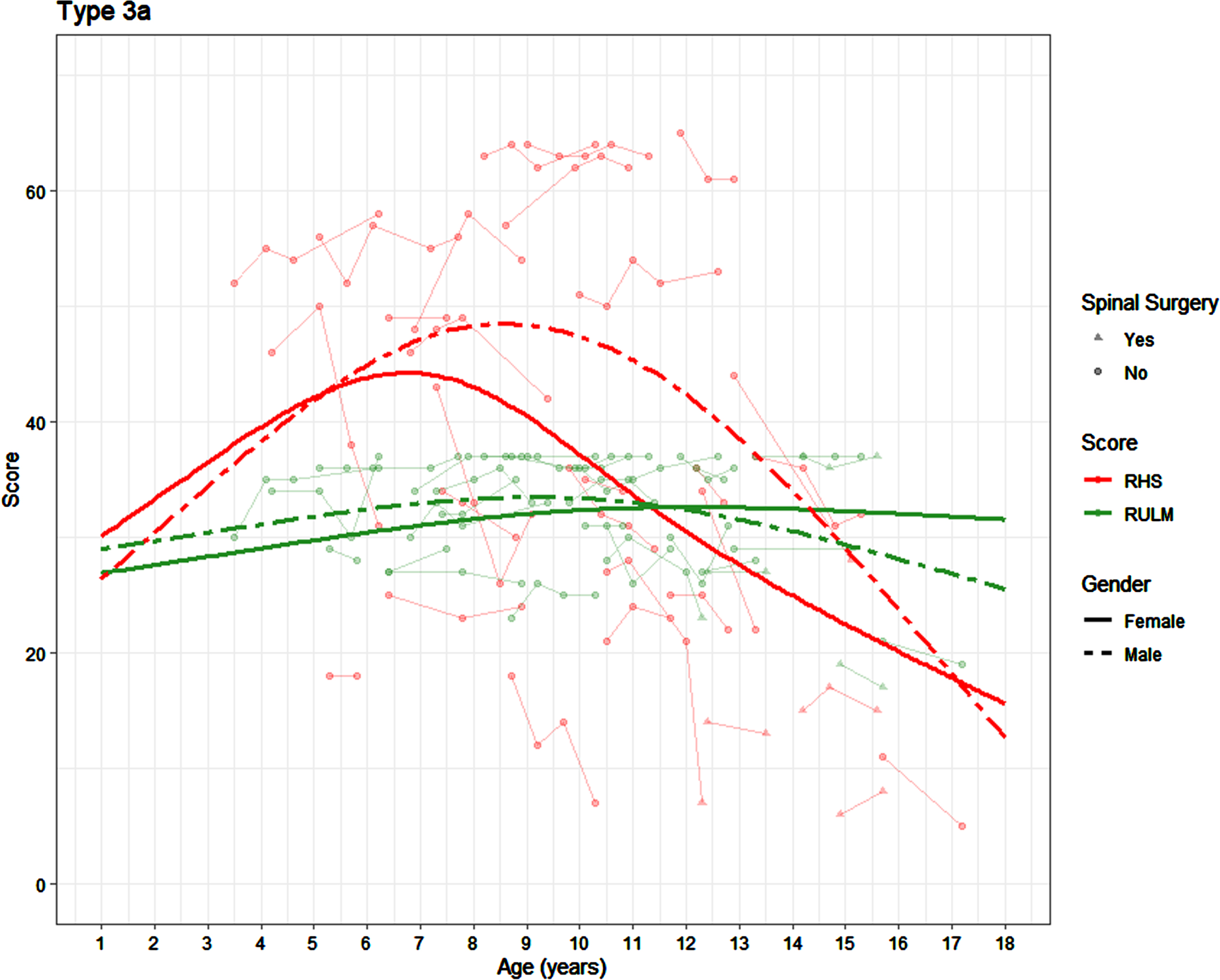 Average SMA 3a trajectories on the RHS and RULM by age and sex (average presented for participants who have not undergone scoliosis surgery).
