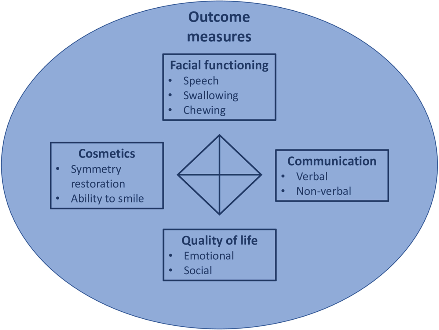 Different outcome assessment categories for assessing symptomatic treatments for improving altered facial expression. Four different outcome assessment categories: 1. facial functioning: consisting of speech, swallowing and chewing; 2. communication: consisting of verbal and non-verbal communication; 3. quality of life: consisting of emotional and social functioning; 4. cosmetics: consisting of symmetry restoration and ability to smile.
