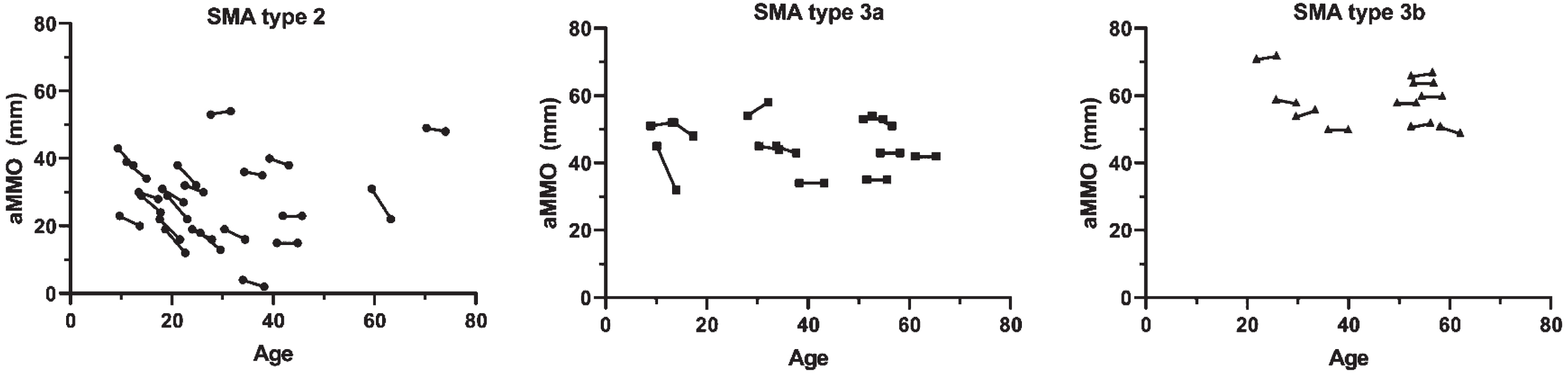 Correlation between age and active mouth opening in patients with SMA type 2, 3a and 3b. Active maximum mouth opening (AMMO) measured in mm is significantly decreased at follow-up in patients with SMA type 2, but not SMA types 3a and 3b.