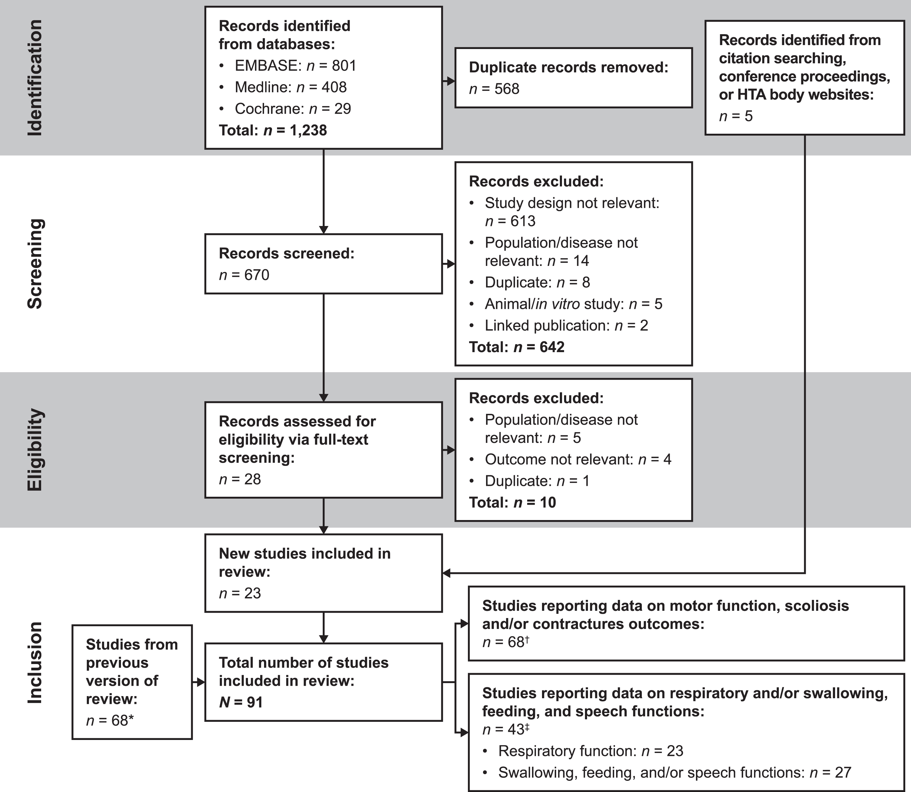 PRISMA flow diagram. Figure modified from Aponte Ribero et al. 2023 [27]. *A PRISMA flow diagram of the original search is provided in Supplementary Figure 1. †Studies that only reported on motor function, scoliosis, and/or contracture outcomes were not considered further in this manuscript; data from these studies were described separately in Aponte Ribero et al. 2023. ‡Some of the 43 studies reported on both respiratory and bulbar function outcomes. Abbreviations: HTA = health technology assessment; PRISMA = Preferred Reporting Items for Systematic reviews and Meta-Analyses.