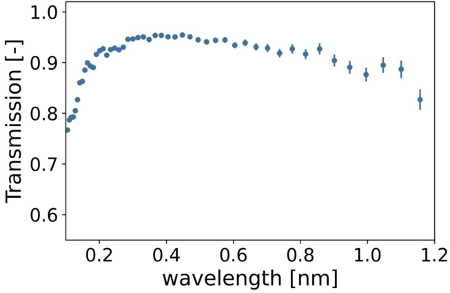 Wavelength-dependent neutron transmission of the pressure cell in NR mode.