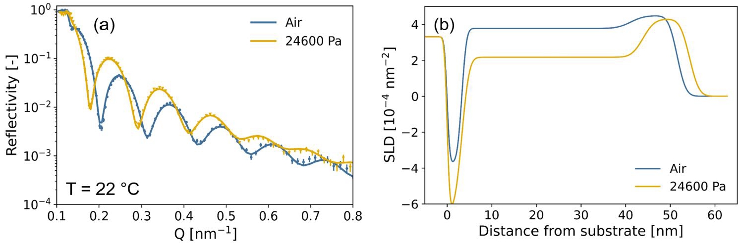 In-situ NR results of the 40 nm Ta thin films with a 4 nm Ti adhesion layer and capped with a 10 nm Pd0.6Au0.35Cu0.05 at T=22°C in air (no hydrogen) and at PH2=25 kPa. (a) Reflectograms of the Ta thin film measured. The continuous lines represent fits of a model to the data on the basis of which estimates for the scattering length density and layer thickness are obtained. (b) Scattering length density (SLD) profiles.