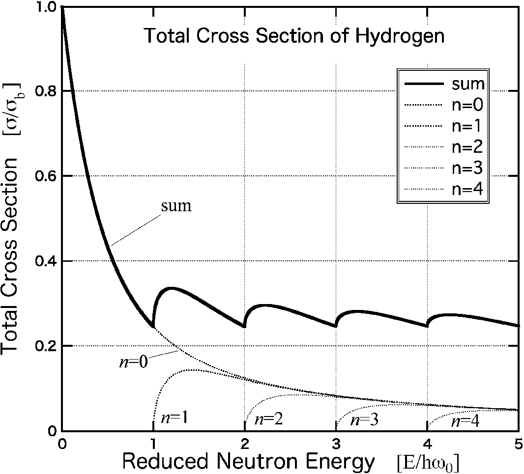 Calculated neutron total cross section σtot of hydrogen with the chemical binding energy ℏω0. The dotted line represents the cross section values for n=0, and the narrow dotted lines correspond to those for n=1,2,3 and 4, as obtained from Eq. (2). The solid line indicates the sum of the cross section contributions exhibiting a quick drop and an oscillating behavior with neutron energy. σtot at E→∞ is extrapolated to quarter of that at E=0, which corresponds to σbtot.