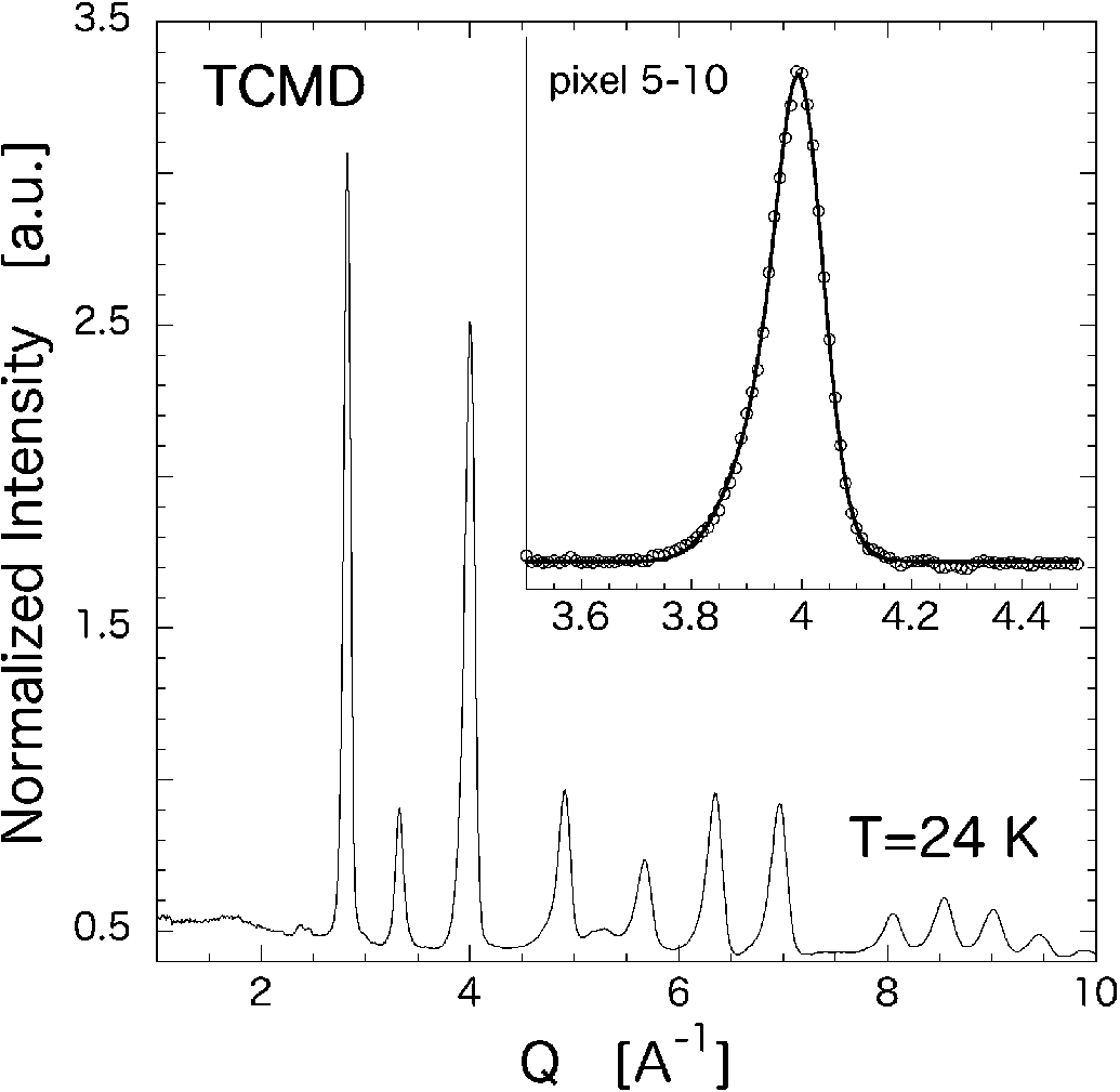 TCMD powder profile measured at T = 24 K. All the coherent peaks (Bragg peaks) are due to D atoms. Inset: the peak at 4 Å−1 summed over six chosen pixels that are at a certain scattering angle (open circles). The solid line indicates the fitting by two Gaussians and the constant background.