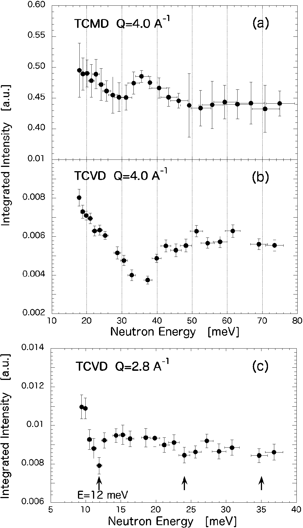 Obtained neutron-energy dependence of the integrated peak intensity σtot for (a) TCMD Q=4 Å−1; (b) TCVD Q=4 Å−1; and (c) TCVD Q=2.8 Å−1.