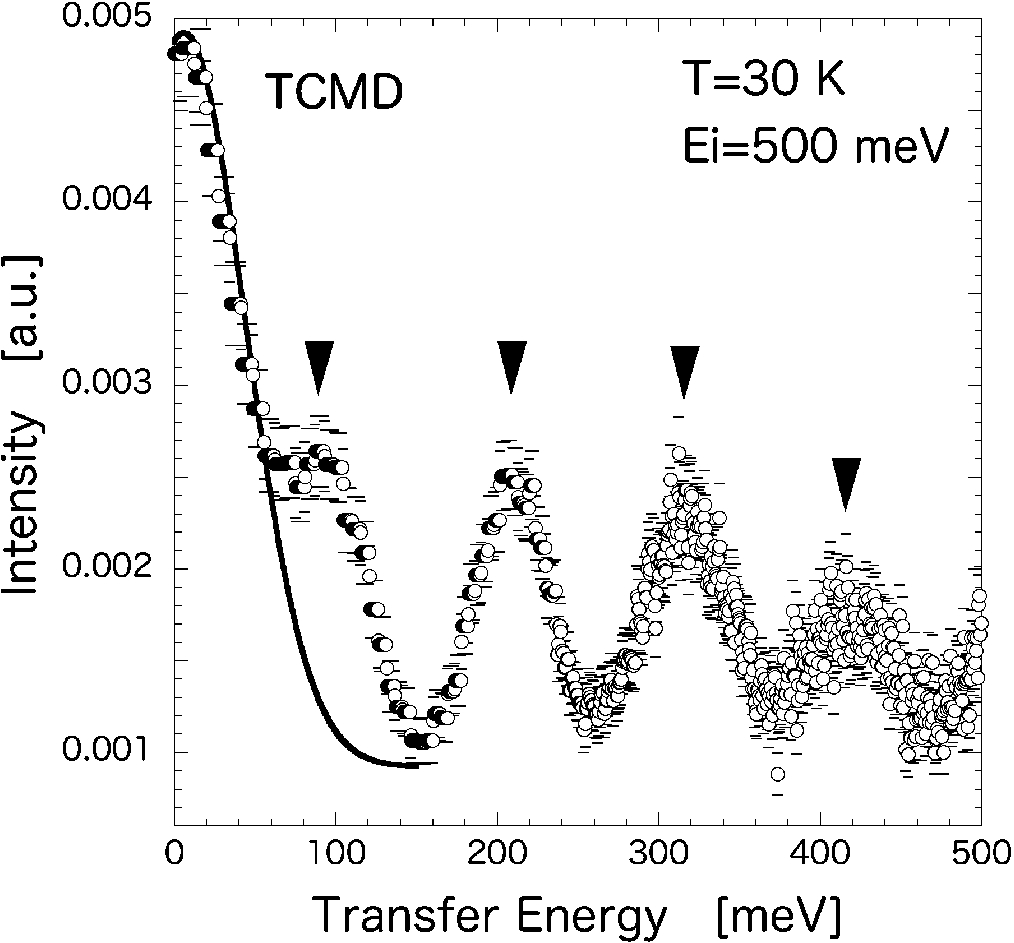 Inelastic scattering spectrum of TCMD measured at T=30 K and Ei=500 meV. Periodic excitations (indicated by arrows) in addition to the incoherent peak at E=0 (solid line) are originated as local vibrational modes of deuterium ions.