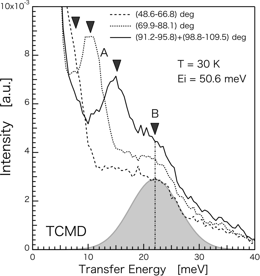 Inelastic scattering spectrum of TCMD measured at T=30 K and Ei=50.6 meV. Two features indicated arrows A and B are presented.