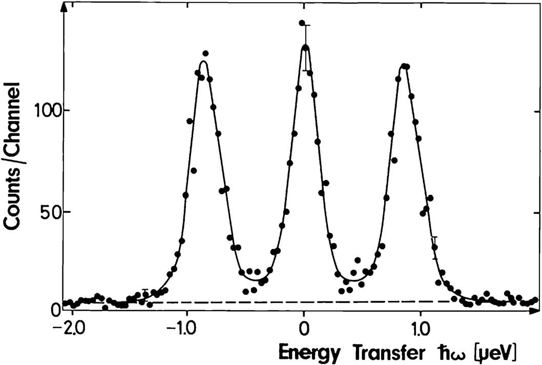 Hyperfine splitting in cobalt at room temperature. The spectrum obtained on the BSS IN10 was published in Z. Physik B20, 385–389 (1975).