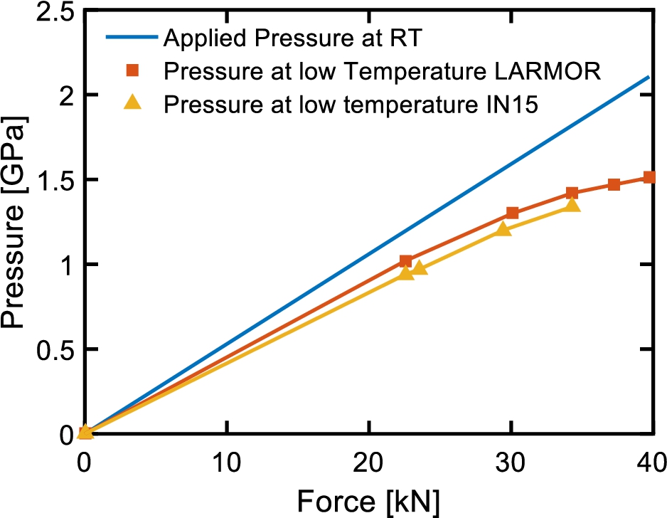 Relation between the applied force or the expected pressure in the cell at room temperature, and the effective pressure applied to the sample below 50 K as deduced from the critical temperature of MnSi. The pressure at low temperatures is estimated from the critical temperature of the helimagnetic order at zero field as reported in [17].