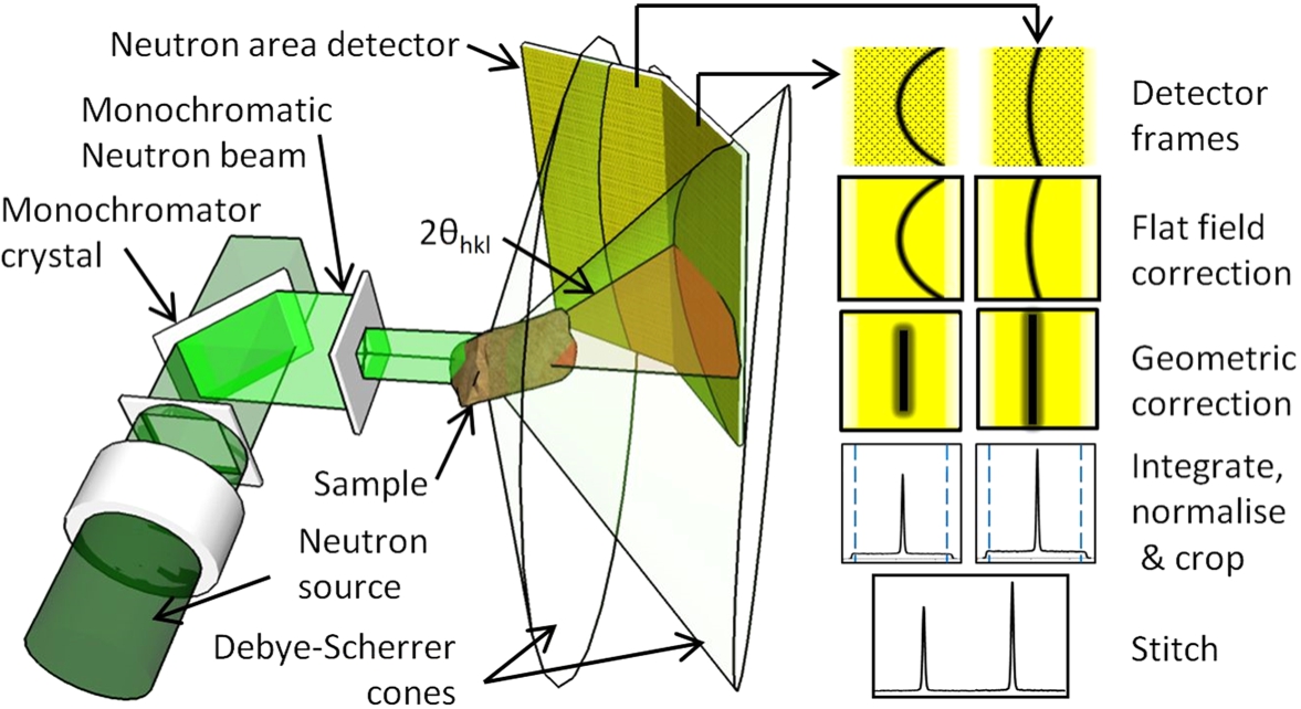 Illustration of the main neutron optical components of PITSI and data processing steps required to obtain a complete diffraction pattern.