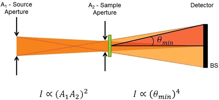 Sketch of SAS collimation and parameters. A1 and A2 are the source and sample apertures, respectively, I denotes the intensity at the sample, θmin represents the smallest angle observable for such configuration and BS represents the beam stop size.