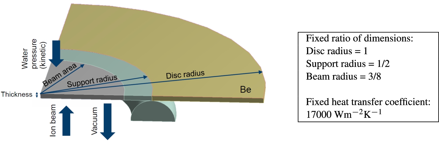 Simplified target for the parameter study of a NOVA ERA style target. For the simulations the ratio of the disc diameters, supporting radius and beam radius, was held constant.