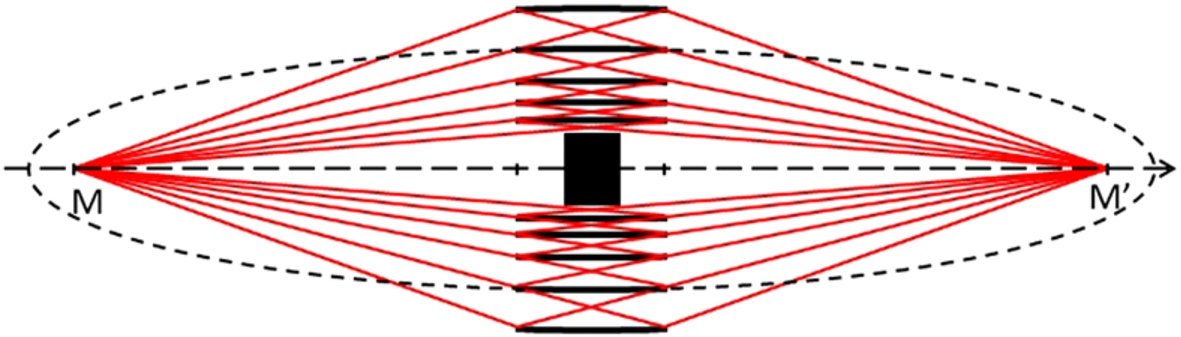 Schematic of a nested elliptical multi-mirror system. M and M′ are common focal points of ellipses (the dashed line shows one of them), which after truncation to a common length define the mirror surfaces. See Ref. [37] for the construction of the ellipses.