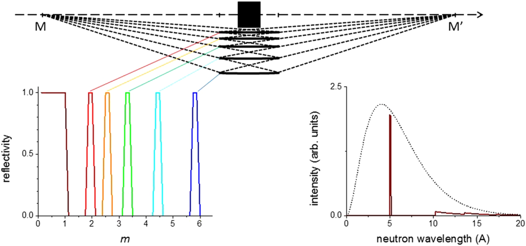 Effect of bandpass supermirror coatings on the neutron wavelength spectrum transported by a nested-mirror system. Reflectivity curves shown in the lower left graph (with indication of the locations of the corresponding mirrors by straight lines) are designed to transport from the incident spectrum (dashed curve in the lower right graph) a common narrow wavelength band at about 5 Å. Total reflectivity of the supermirrors (plateau for m<1 common for all mirrors) contaminates the spectrum with long-wavelength neutrons visible at wavelengths ≳10Å.