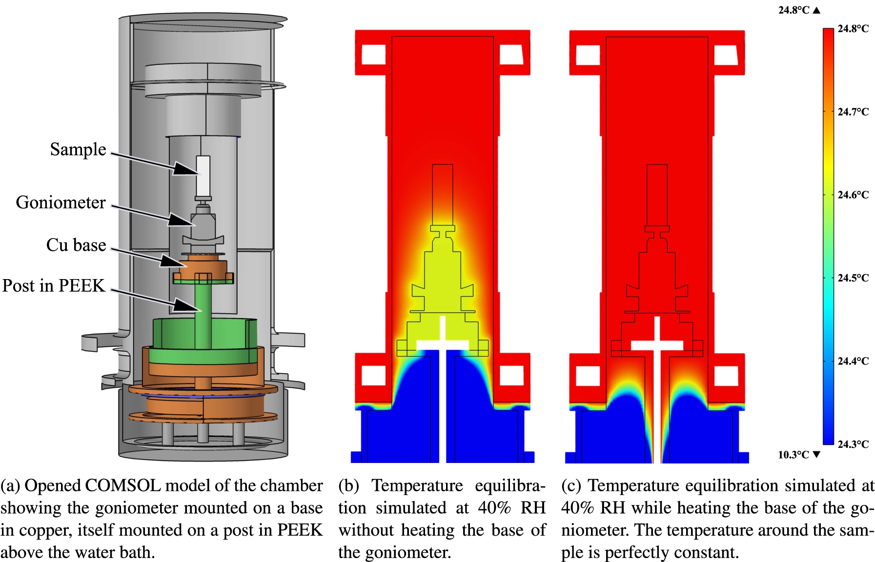 Finite element simulations of the design at room temperature and 40% RH. The gradient of temperature on the sample volume is cancelled when the base of the goniometer is heated.