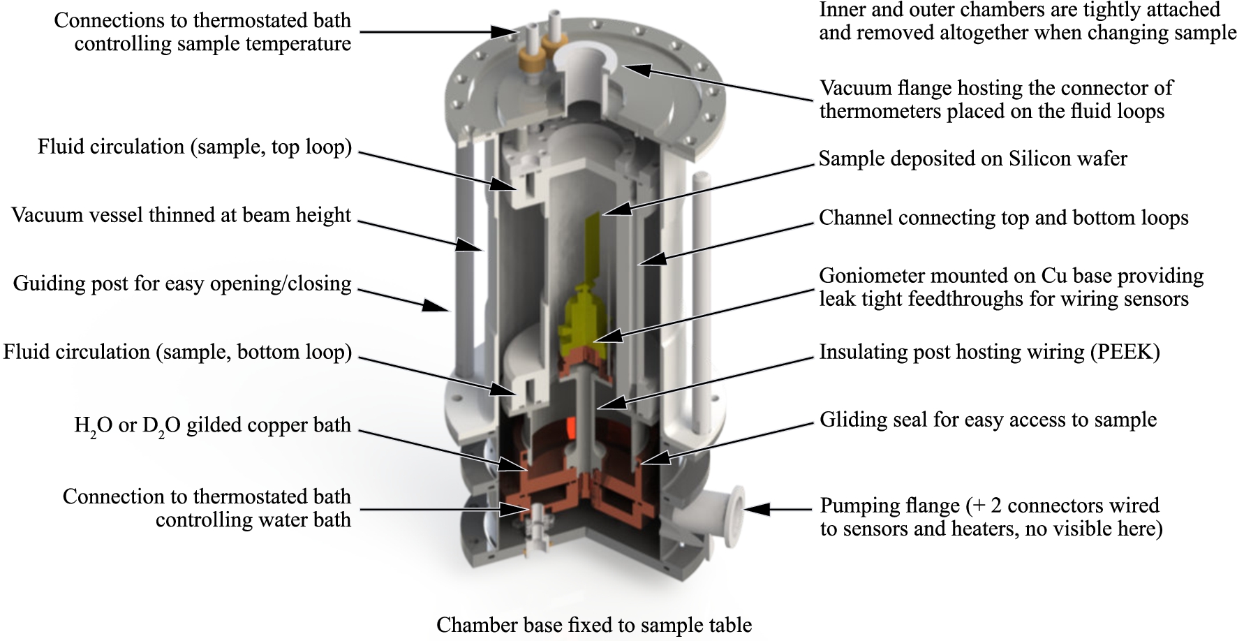 CAD design of the humidity chamber showing internal parts. The temperature of the water bath is controlled with a thermostated bath connected to the chamber base. The sample, mounted on a goniometer insulated from the water bath, is thermalised with a second thermostated bath connected at the top of the chamber.