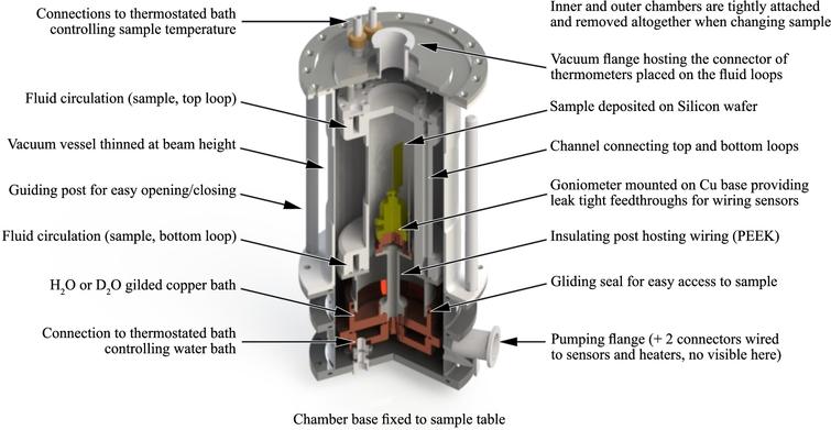 CAD design of the humidity chamber showing internal parts. The temperature of the water bath is controlled with a thermostated bath connected to the chamber base. The sample, mounted on a goniometer insulated from the water bath, is thermalised with a second thermostated bath connected at the top of the chamber.