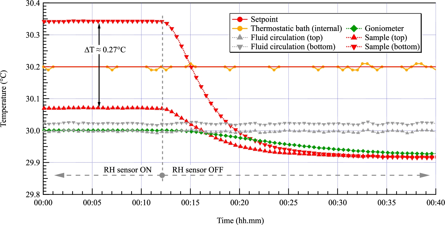 The heat brought by the humidity sensor generates a gradient of temperature across the sample of ≈0.27°C at 30°C. This leads to a shift of the relative humidity by ≈0.9% at that temperature. We therefore decided to power the sensor continuously only above 50°C to prevent the saturation of the sensor and when the heating effect becomes less important. We can see at the right of the graph that the temperature gradient is less than 0.005°C when the humidity sensor is not powered.
