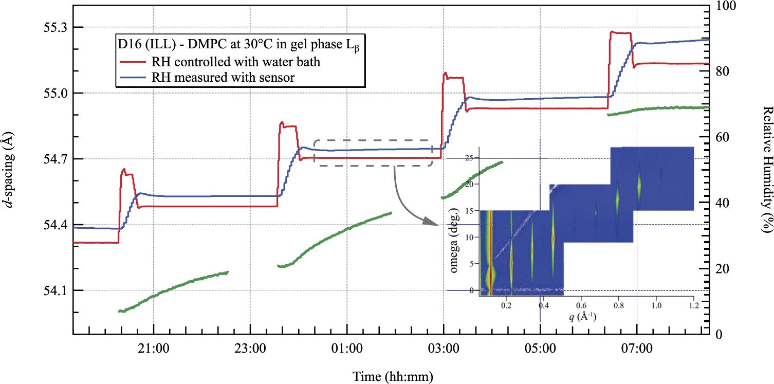 Evolution of the d-spacing of DMPC measured by neutron diffraction at 30°C in the gel phase. Steps of 15% RH are completed in about 30 minutes using the overshoot technique. The inset shows the measured Bragg peaks when the relative humidity was 53.6% RH.