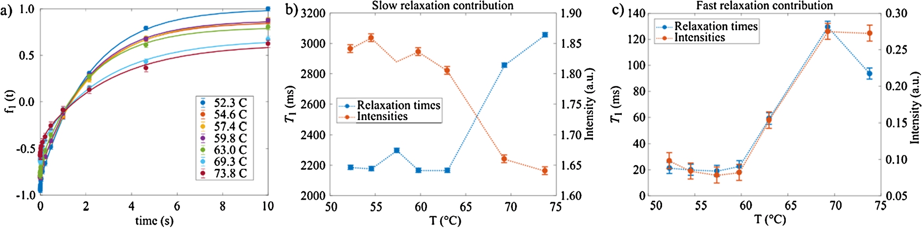NMR T1 experiments: a) Inversion recovery curves for the different temperatures. b) and c) Temperature dependence of the relaxation times of the two components of T1, according to the data fitting with a bi-exponential model Eq. (5). The integrated intensities of these two relaxation time contributions are also shown.