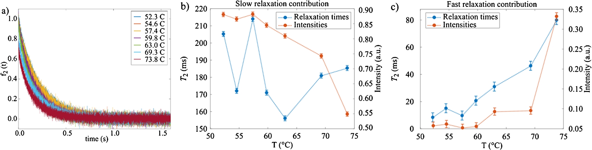 NMR T2 experiments: a) T2 decay curves as a function of temperature, obtained from CPMG experiments. b) and c) Temperature dependence of the relaxation times of the two components of T2, according to the data fitting with a bi-exponential model Eq. (6). The integrated intensities of these two relaxation time contributions are also shown.