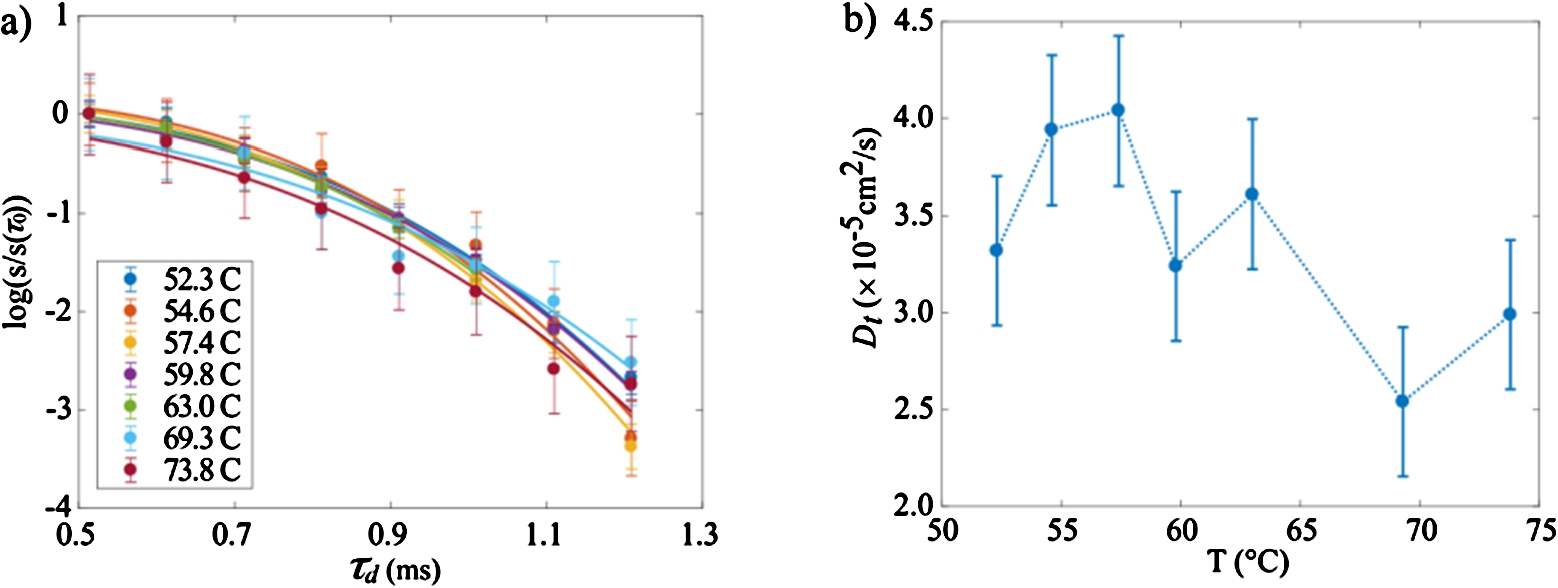 a) Diffusion curves obtained using the Hahn echo sequence as a function of the temperature. b) Self-diffusion coefficients of the protons of the system, determined by data fitting of data shown in a) according to Eq. (10).
