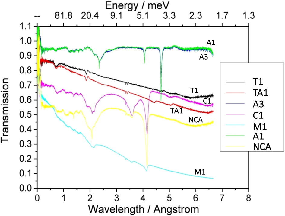 Neutron transmissions as a function of the neutron wavelength measured for samples: T1 (TiZr), TA1 (TAV6), A3 (Al 7075A), C1 (CuBe), M1 (MP35N), A1 (Al 7049A), NCA2 (NiCrAl).