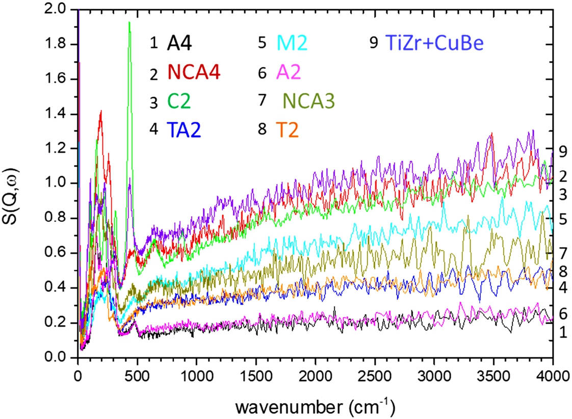 Inelastic neutron scattering spectra (in the region between 0 and 4000 cm−1) of samples: A4 (Al7075A), NCA4 (NiCrAl), C2 (CuBe), TA2 (TAV6), M2 (MP35N), A2 (Al7049A), NCA3 (NiCrAl), T2 (TiZr).