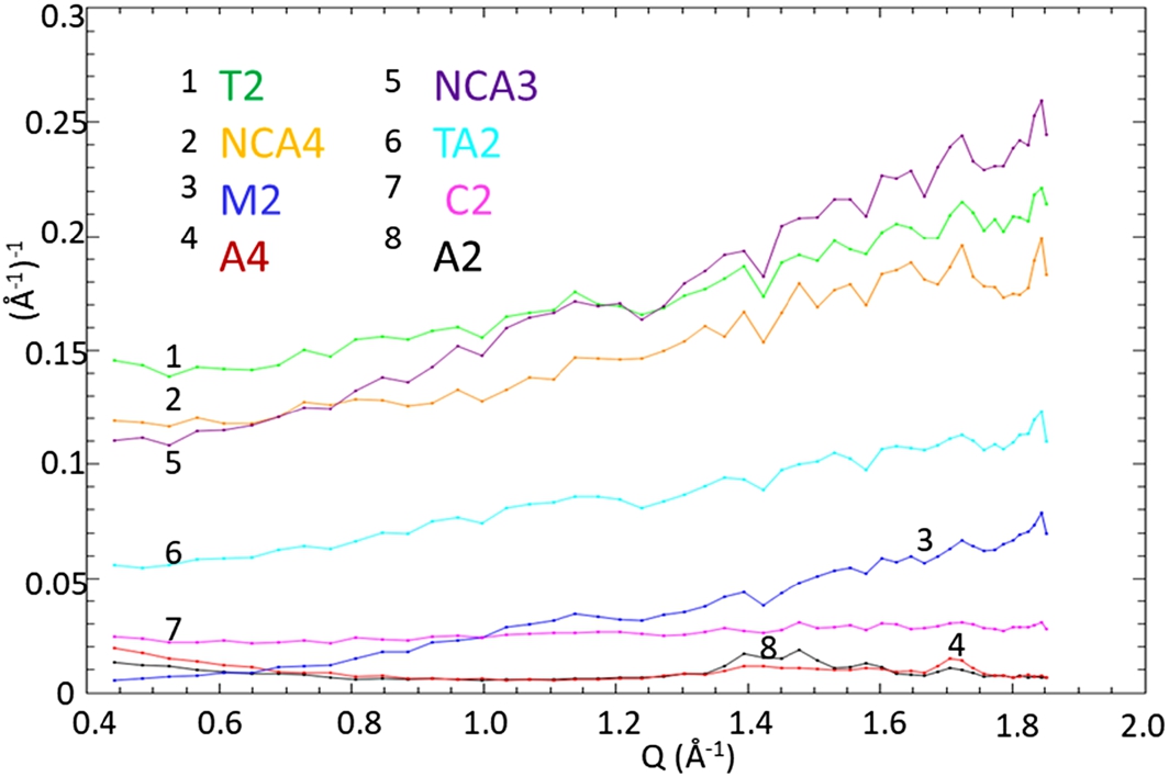 The elastic intensity variation with Q (Å−1) of samples: T2 (TiZr), NCA3 (NiCrAl), NCA4 (NiCrAl), TA2 (TAV6), M2 (MP35N), C2 (CuBe), A4 (Al7075A), A2 (Al7049A) measured at IRIS spectrometer.