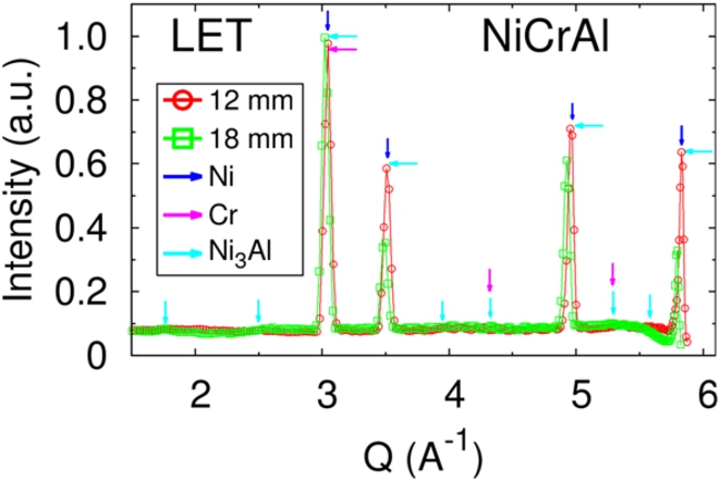 Diffraction from the LET measurements diagram for the NiCrAl alloy.