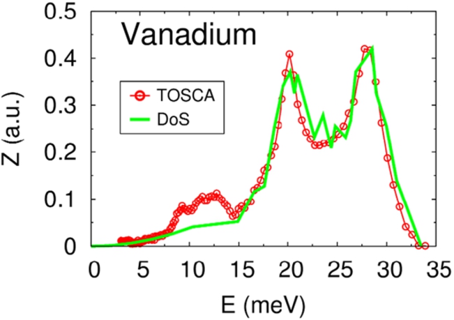 Phonon DoS of vanadium obtained from the measurements at the TOSCA instrument. The continuous green line is the DoS reported in Ref. [19].