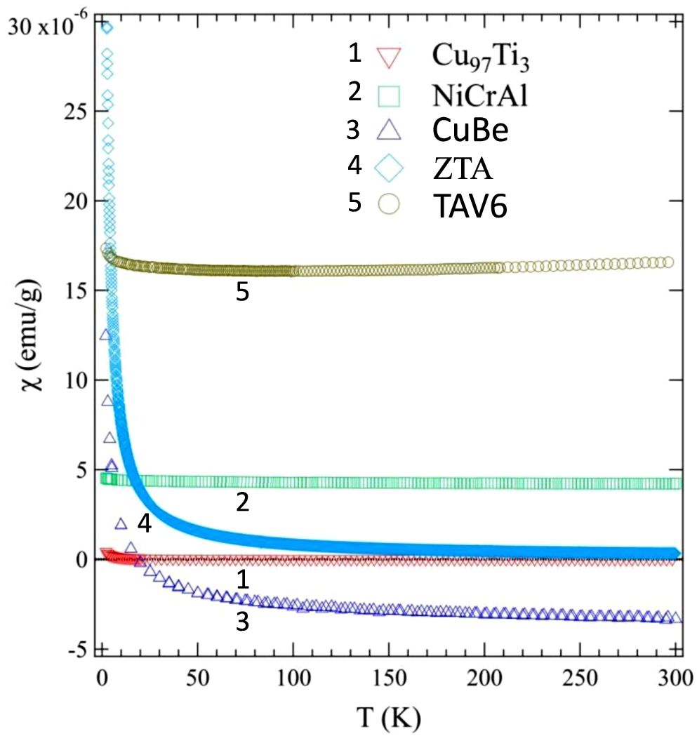 Magnetic DC susceptibility measured in constant magnetic field of 100 Oe on cooling for the following materials: Cu97Ti3, NCA4 (NiCrAl), C2 (CuBe), zirconia–toughened alumina (ZTA) and TA2 (TAV6) alloy.