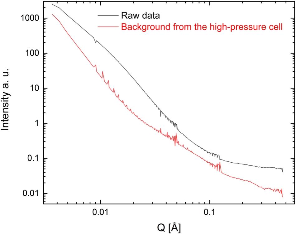 Small-angle neutron scattering measured with the high-pressure cell at different sample-to-detector distances. The raw data of the sample 6Mg(NH2)2 + 9LiH + LiBH4 and the background signal of the high-pressure cell without the sample are plotted. The raw data was measured at 30°C and 50 bar H2. To obtain the background of the high-pressure cell, the cell was also measured without sample and without capillary at 170°C and atmospheric pressure.