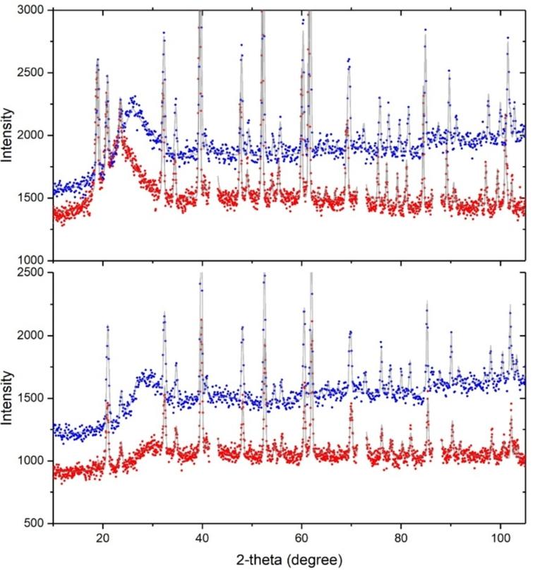 Comparison of a diffraction pattern of Fe2O3 collected with cBN anvils with standard geometry (50 mm3 sample volume, blue) and with SINE anvils (30 mm3, red), at low (0–1 GPa, upper panel) and high pressure (∼6.4 GPa, lower panel). The lines through the data (dots) are Rietveld fits. Note that 3 Bragg reflections from diamond were excluded in the red patterns. Accumulation time is 20 minutes in each case.